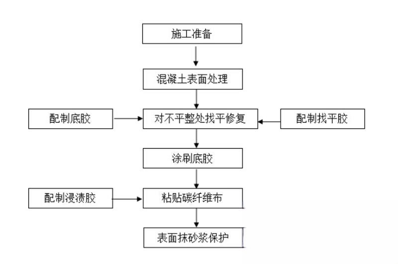 象山碳纤维加固的优势以及使用方法